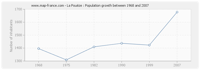 Population La Pouëze